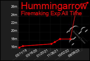 Total Graph of Hummingarrow