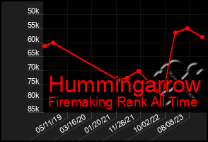 Total Graph of Hummingarrow