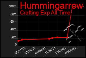 Total Graph of Hummingarrow