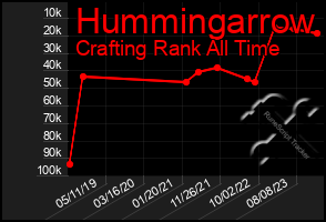 Total Graph of Hummingarrow