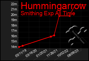 Total Graph of Hummingarrow