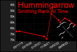 Total Graph of Hummingarrow