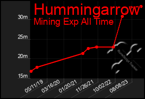 Total Graph of Hummingarrow