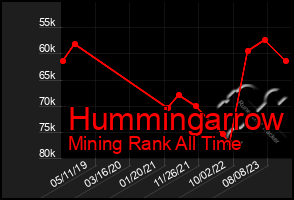 Total Graph of Hummingarrow