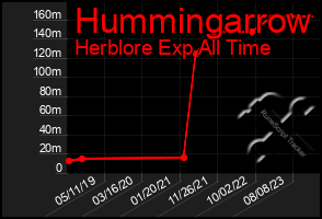 Total Graph of Hummingarrow