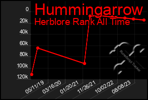 Total Graph of Hummingarrow