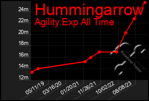 Total Graph of Hummingarrow