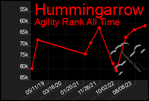 Total Graph of Hummingarrow