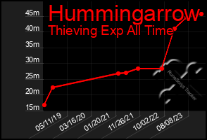 Total Graph of Hummingarrow