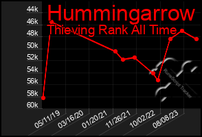 Total Graph of Hummingarrow