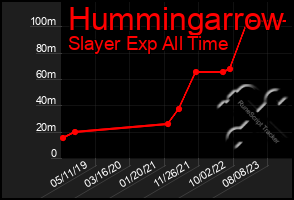 Total Graph of Hummingarrow