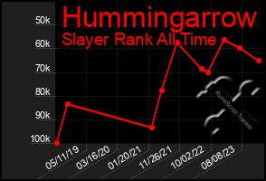 Total Graph of Hummingarrow