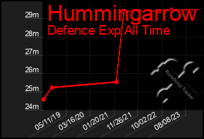 Total Graph of Hummingarrow