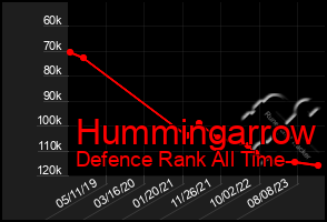 Total Graph of Hummingarrow