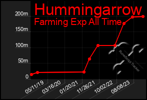 Total Graph of Hummingarrow