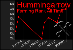 Total Graph of Hummingarrow