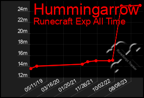 Total Graph of Hummingarrow