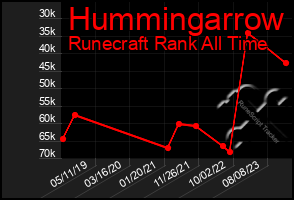 Total Graph of Hummingarrow