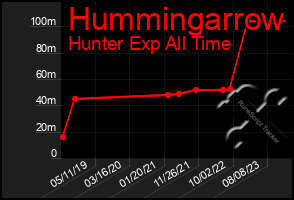 Total Graph of Hummingarrow