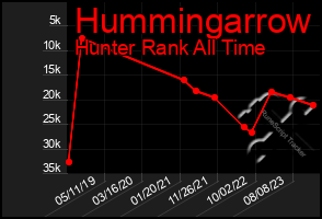 Total Graph of Hummingarrow