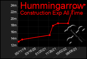 Total Graph of Hummingarrow