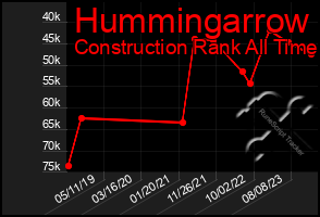 Total Graph of Hummingarrow