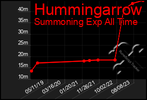 Total Graph of Hummingarrow