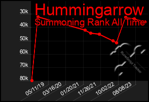 Total Graph of Hummingarrow