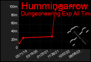 Total Graph of Hummingarrow