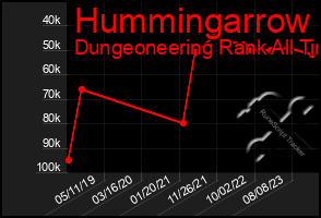 Total Graph of Hummingarrow