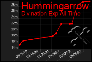 Total Graph of Hummingarrow