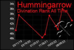 Total Graph of Hummingarrow