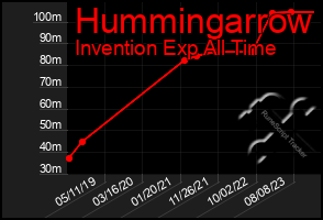 Total Graph of Hummingarrow