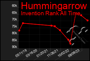 Total Graph of Hummingarrow