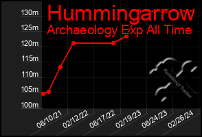 Total Graph of Hummingarrow