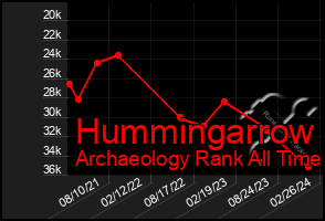 Total Graph of Hummingarrow