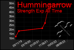 Total Graph of Hummingarrow