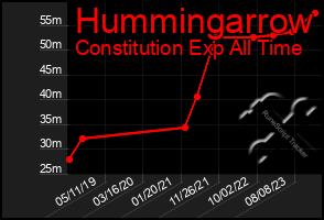 Total Graph of Hummingarrow