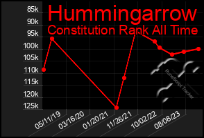 Total Graph of Hummingarrow