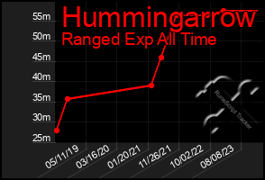 Total Graph of Hummingarrow