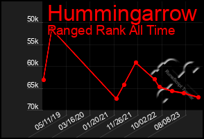 Total Graph of Hummingarrow