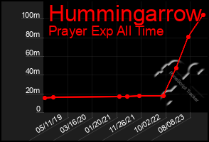 Total Graph of Hummingarrow