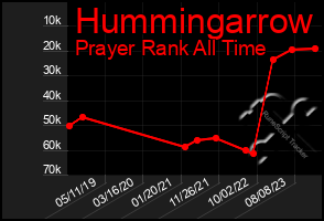 Total Graph of Hummingarrow