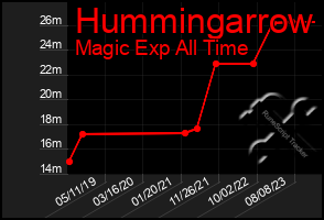 Total Graph of Hummingarrow