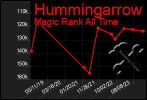 Total Graph of Hummingarrow