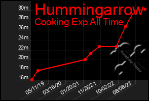 Total Graph of Hummingarrow