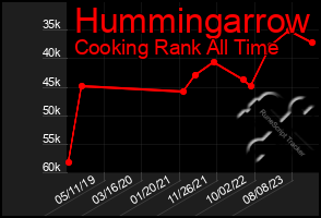 Total Graph of Hummingarrow