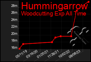 Total Graph of Hummingarrow