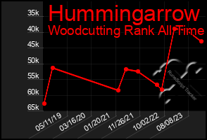 Total Graph of Hummingarrow