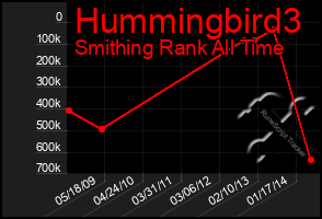 Total Graph of Hummingbird3